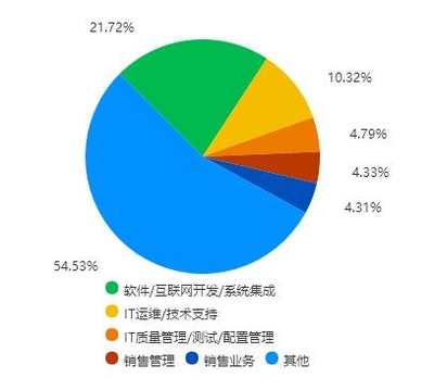 浙江大學(xué)信息工程專業(yè) 移動互聯(lián)網(wǎng)研發(fā)與維護的就業(yè)前景分析